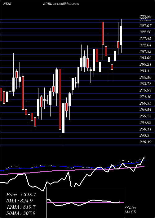  weekly chart BurlingtonStores