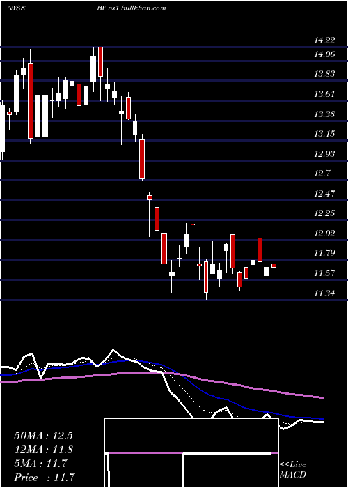  Daily chart BrightviewHoldings