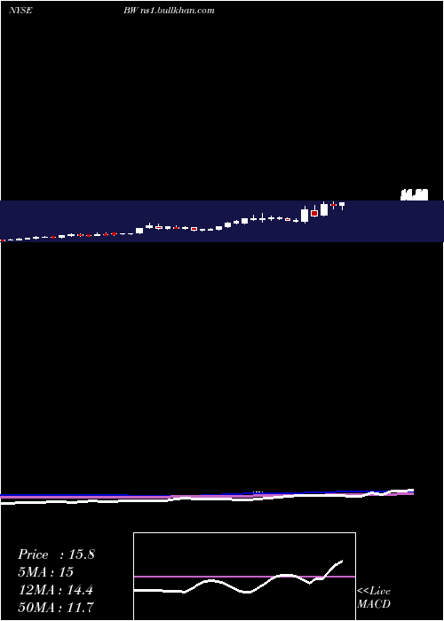  weekly chart Babcock