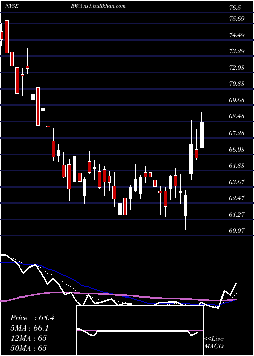  Daily chart BorgwarnerInc