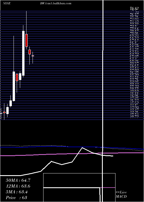  monthly chart BorgwarnerInc