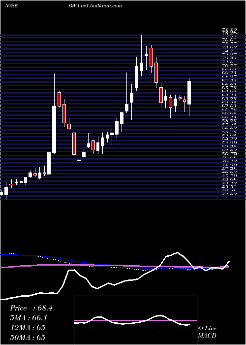  weekly chart BorgwarnerInc