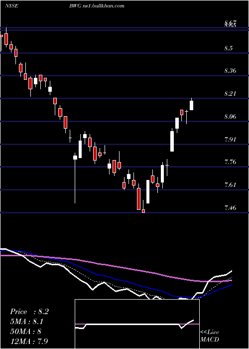  Daily chart BrandywineglobalGlobal