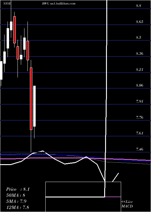  monthly chart BrandywineglobalGlobal