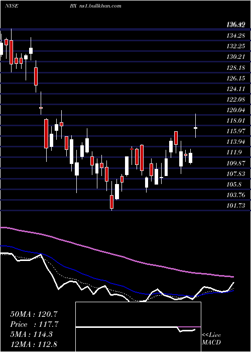  Daily chart BlackstoneGroup