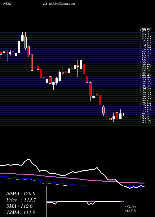  weekly chart BlackstoneGroup