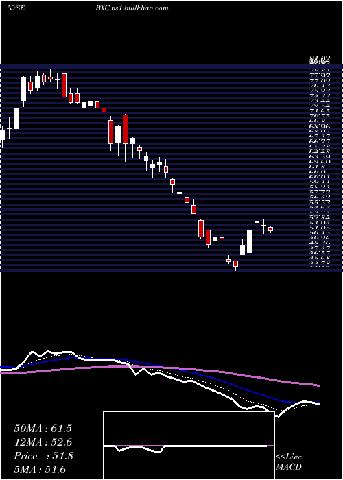  Daily chart BluelinxHoldings