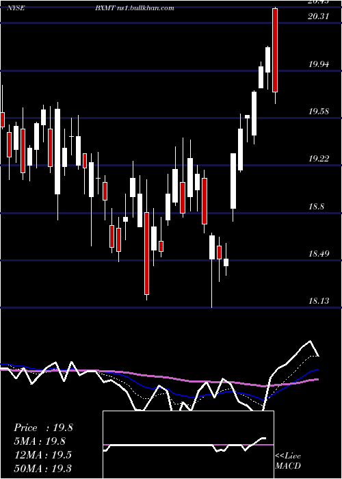  Daily chart CapitalTrust