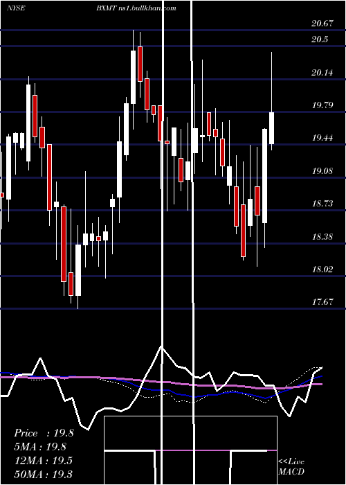  weekly chart CapitalTrust
