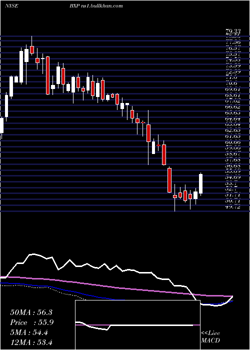 weekly chart BostonProperties