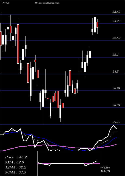  Daily chart BylineBancorp