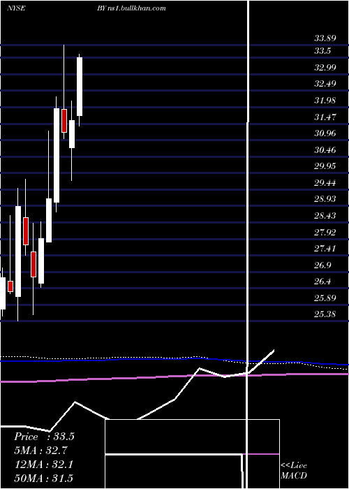 monthly chart BylineBancorp