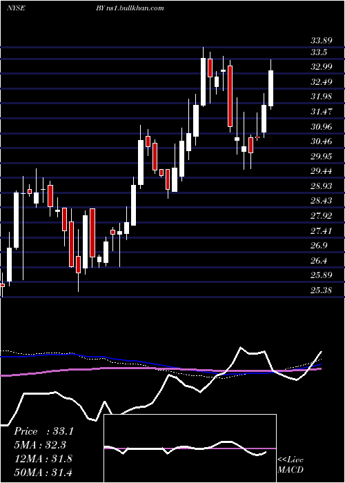  weekly chart BylineBancorp
