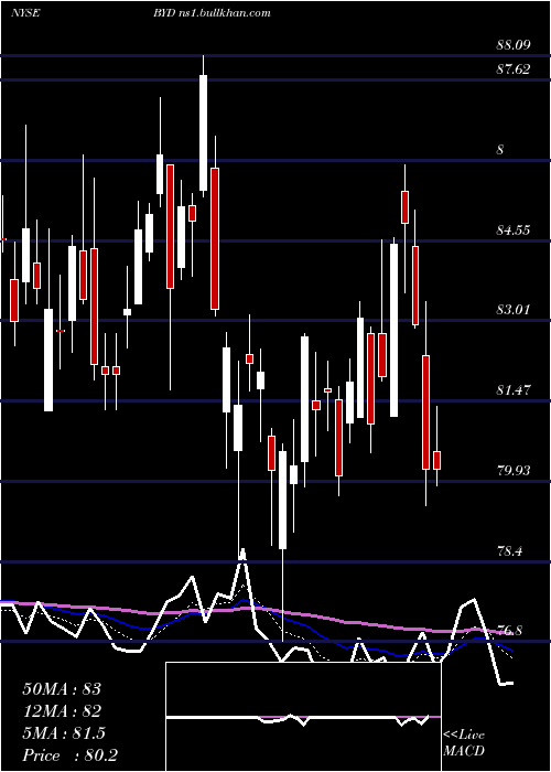 Daily chart BoydGaming