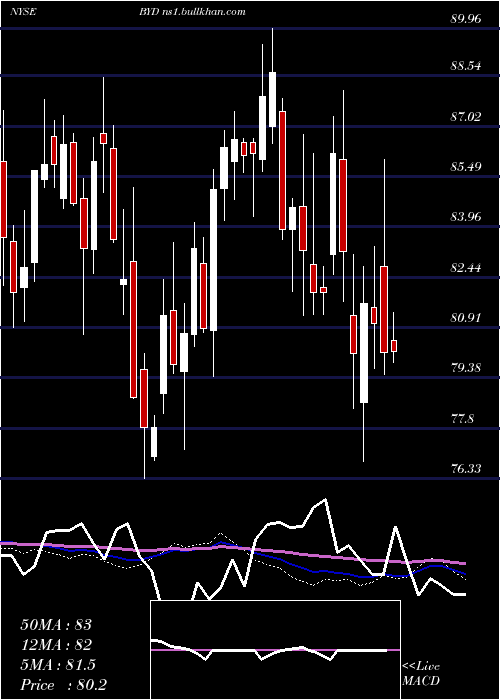  weekly chart BoydGaming
