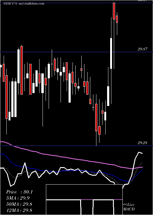  Daily chart CitigroupCapital