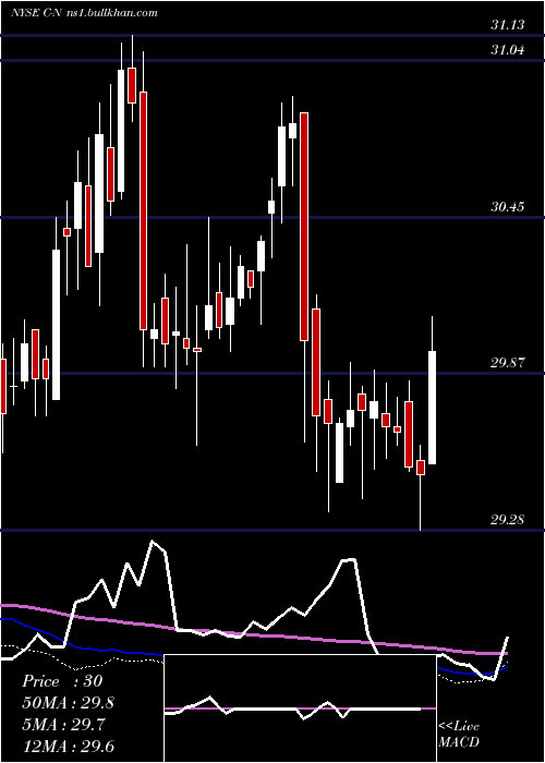  weekly chart CitigroupCapital