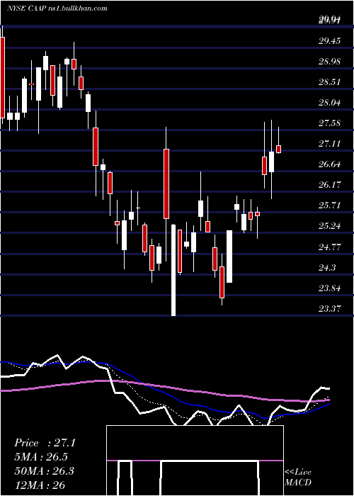 Daily chart CorporacionAmerica