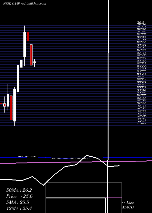  monthly chart CorporacionAmerica