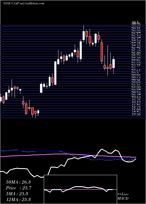  weekly chart CorporacionAmerica