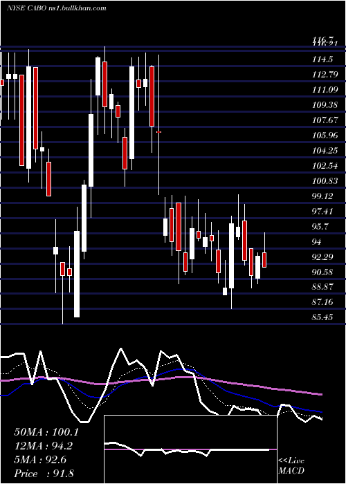  Daily chart CableOne