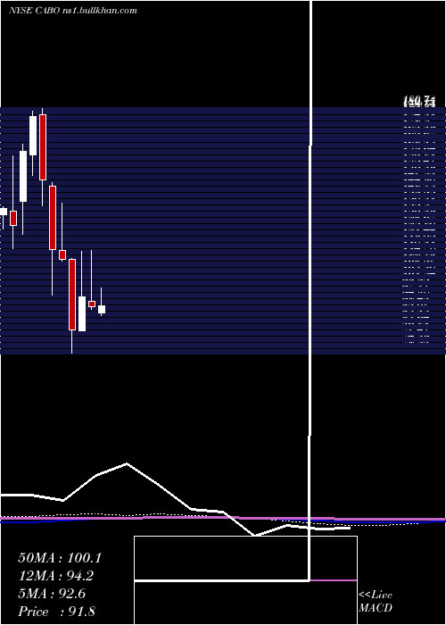 monthly chart CableOne
