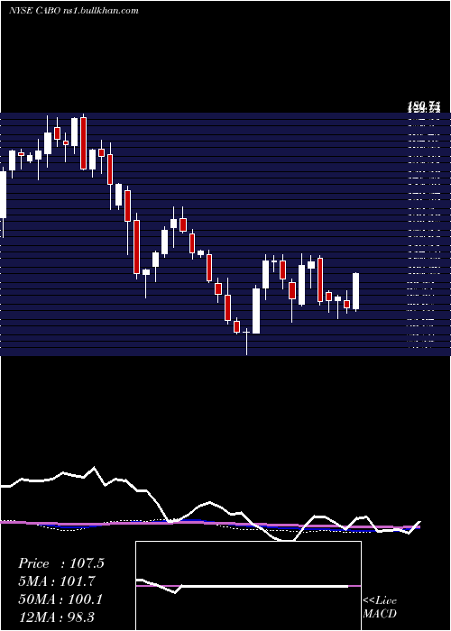  weekly chart CableOne