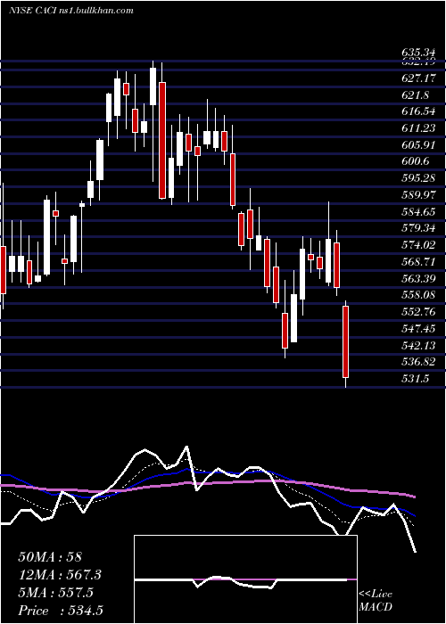  Daily chart CaciInternational