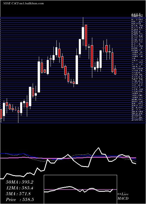  weekly chart CaciInternational