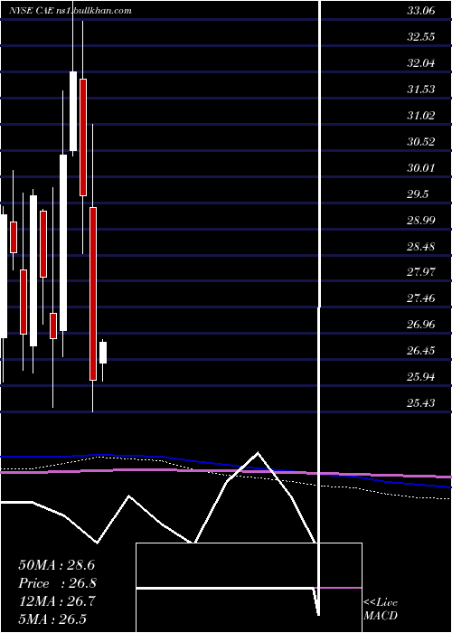  monthly chart CaeInc