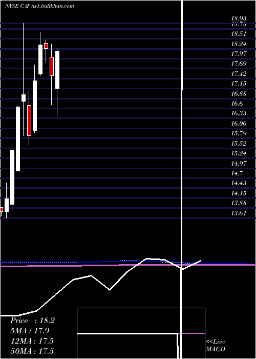  monthly chart MorganStanley