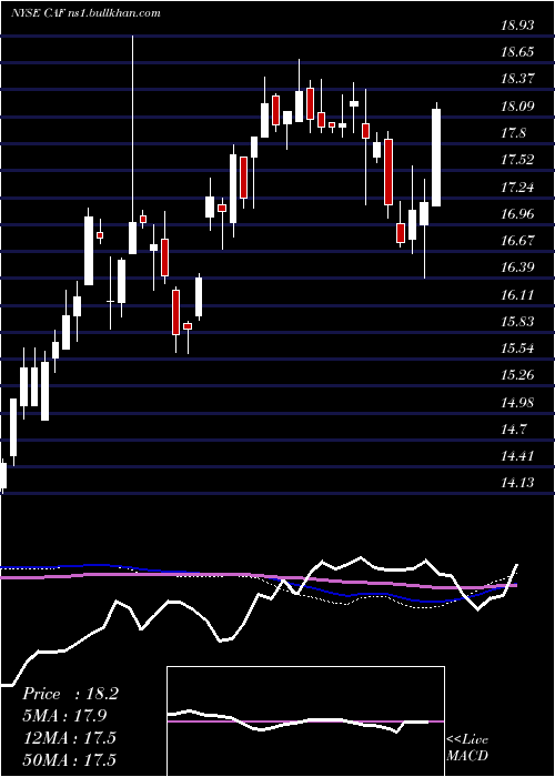  weekly chart MorganStanley