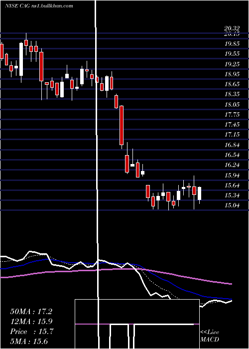  Daily chart ConagraBrands