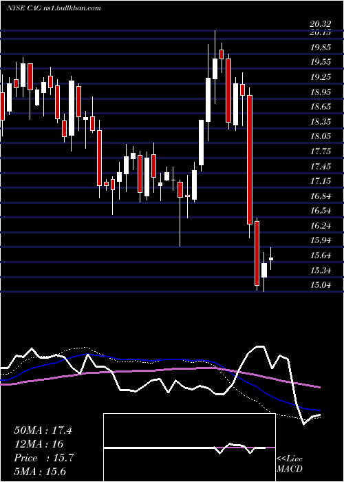  weekly chart ConagraBrands