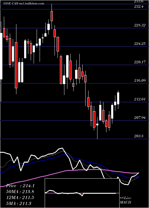  Daily chart CardinalHealth