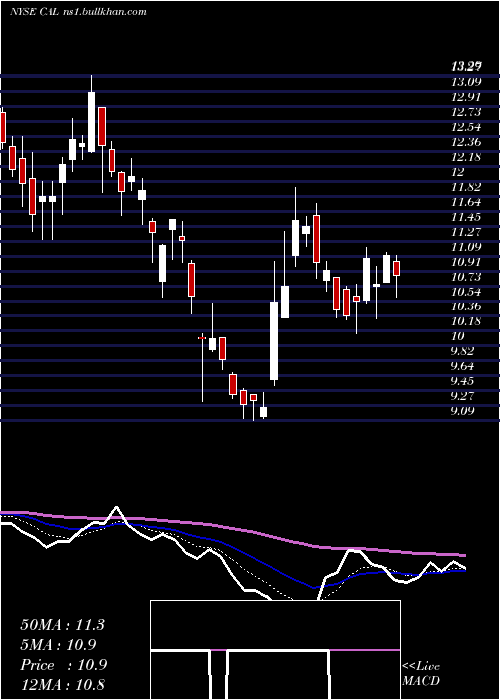  Daily chart CaleresInc
