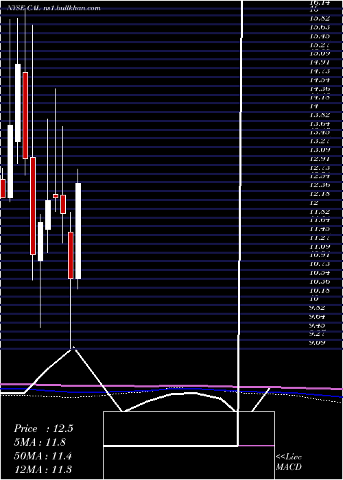  monthly chart CaleresInc