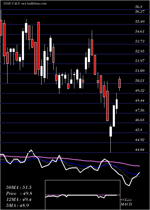 Daily chart CalixInc