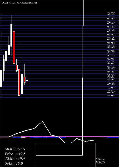  monthly chart CalixInc