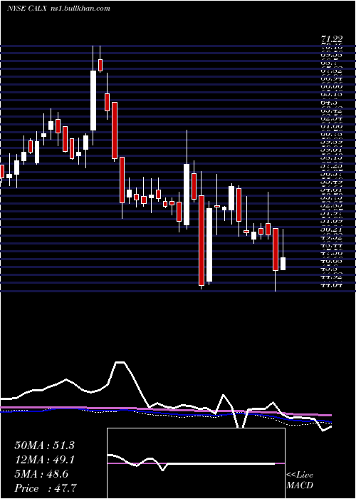  weekly chart CalixInc