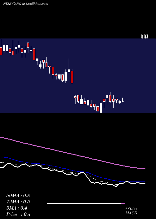  Daily chart CangoInc