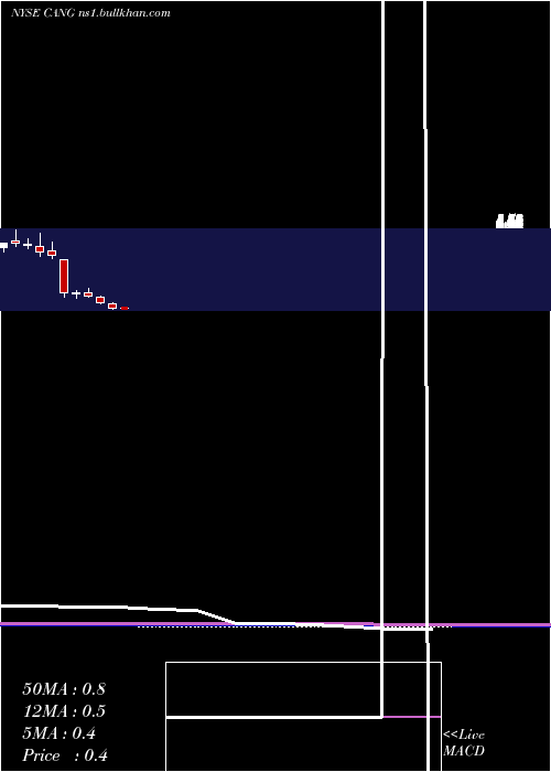  monthly chart CangoInc