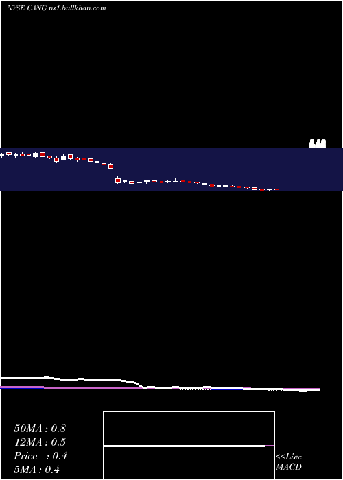  weekly chart CangoInc