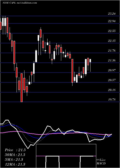  Daily chart CrossamericaPartners