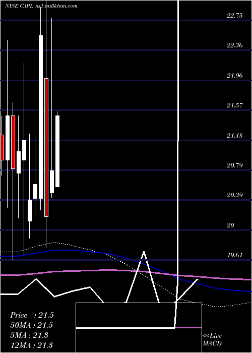  monthly chart CrossamericaPartners