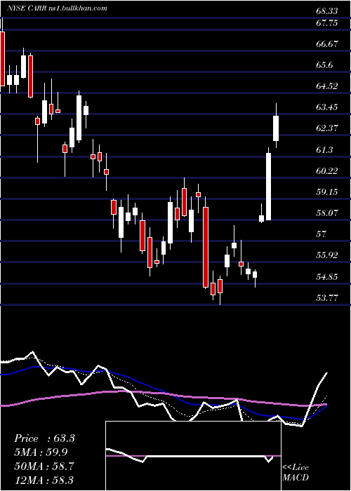  Daily chart CarrierGlobal