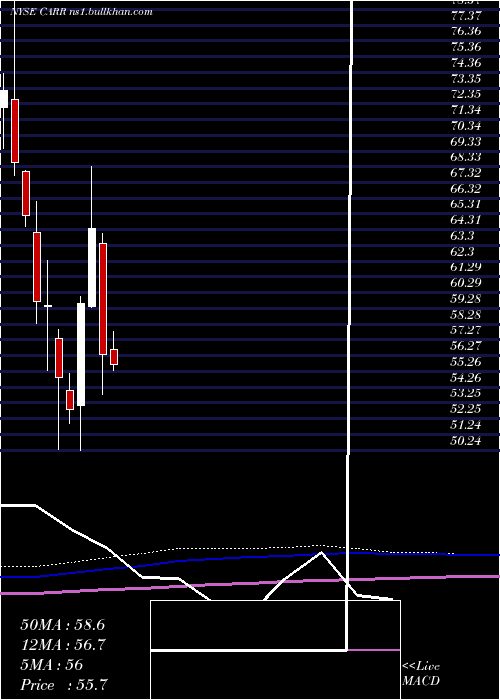  monthly chart CarrierGlobal