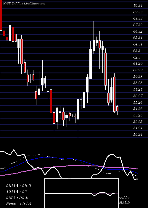  weekly chart CarrierGlobal