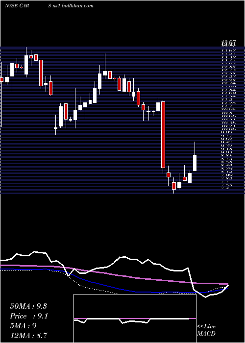  weekly chart CarsCom