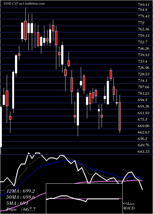  Daily chart CaterpillarInc